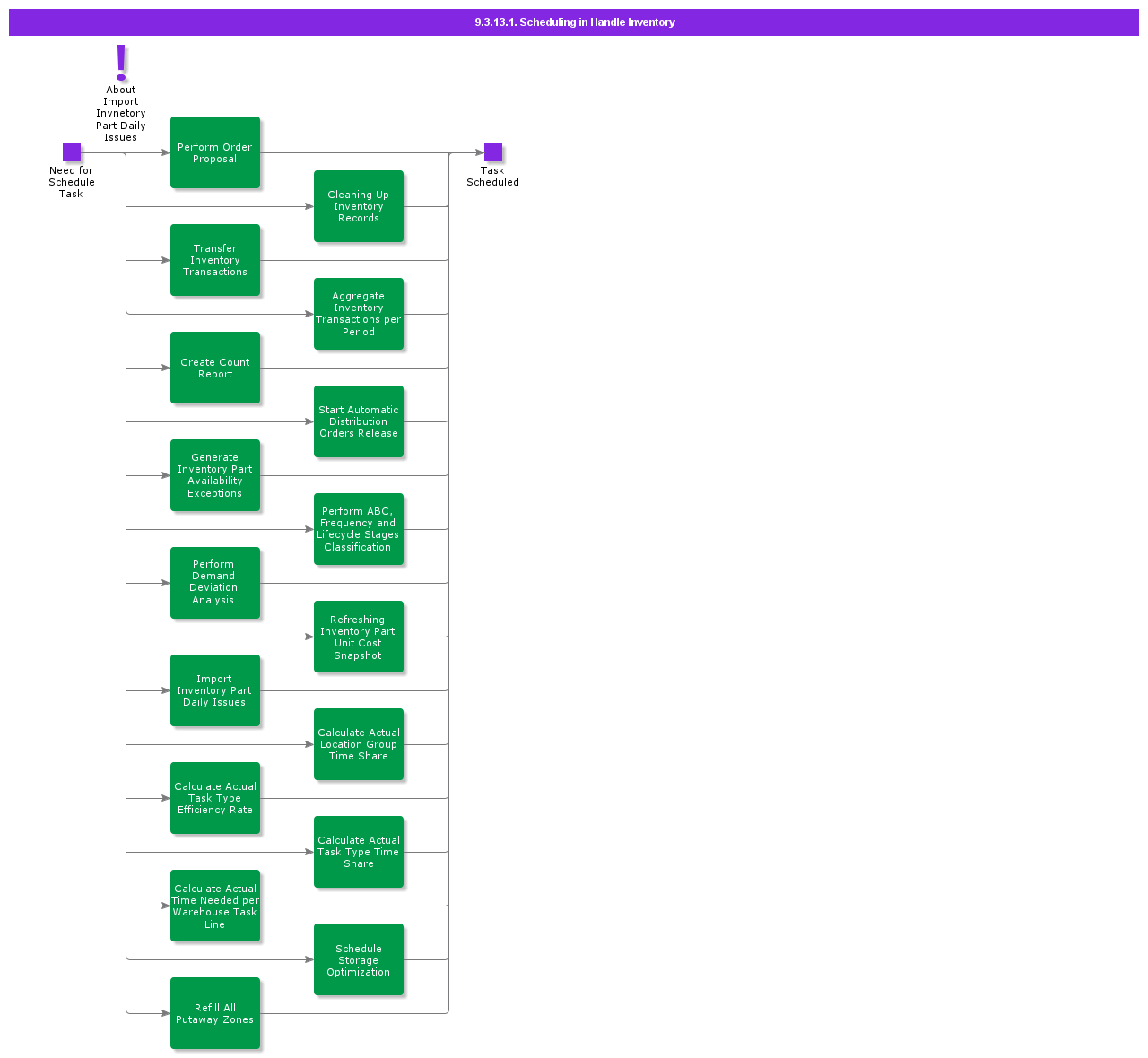 schedulinginhandleinventory