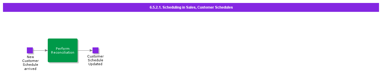 schedulinginsalescustomerschedules