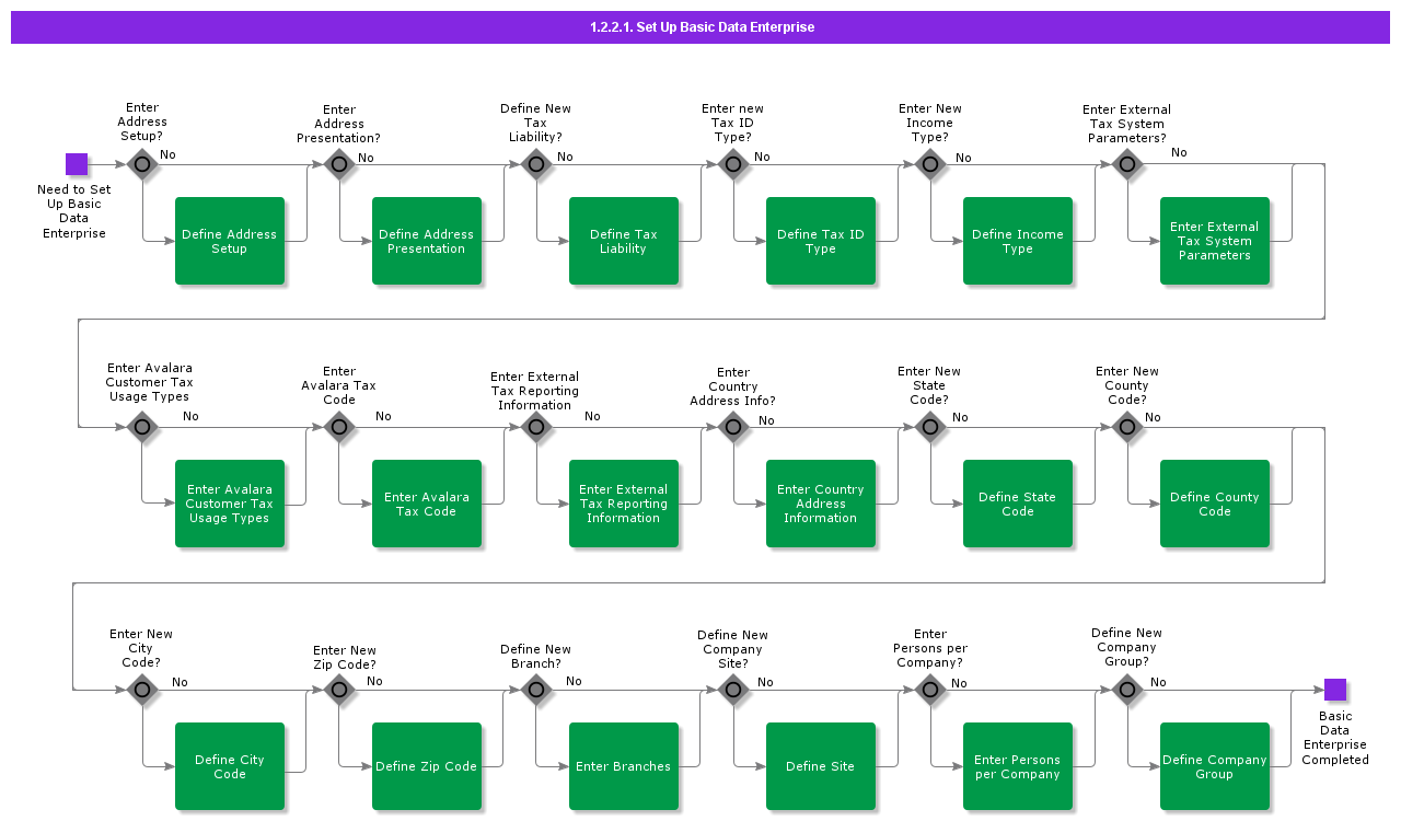 setupbasicdataenterprise