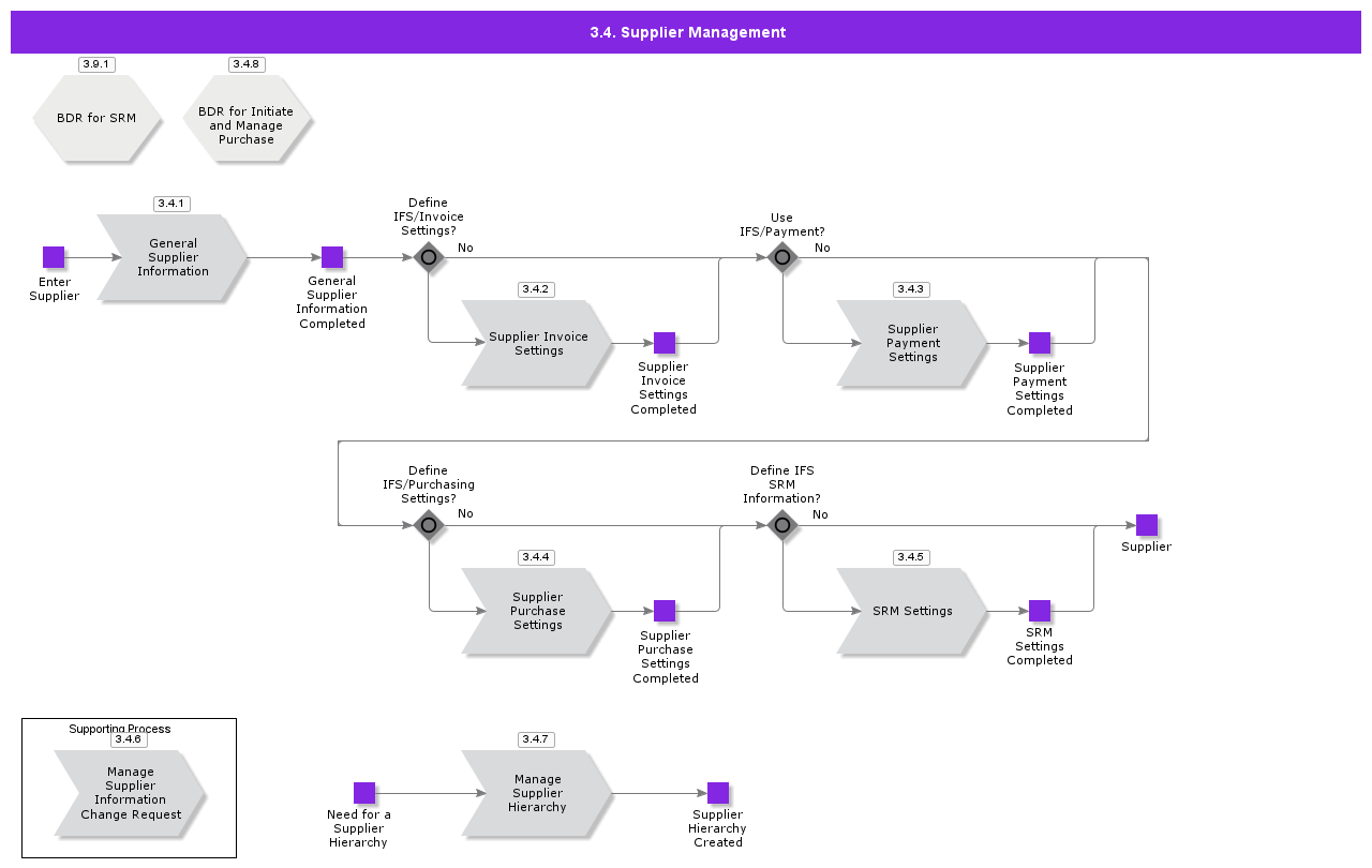 suppliermanagement