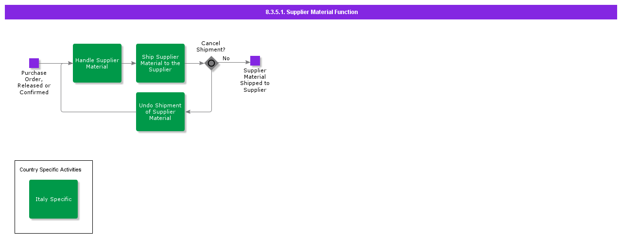 suppliermaterialfunction