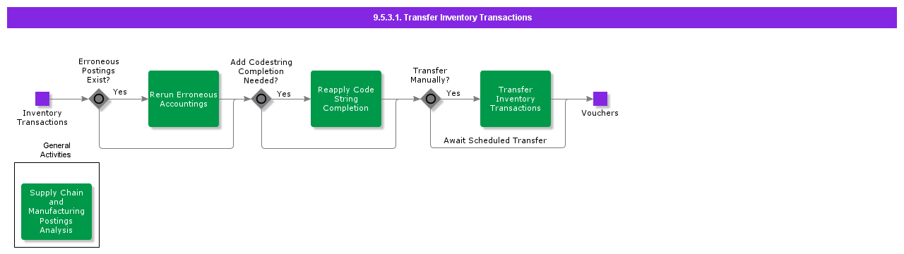 transferinventorytransactions