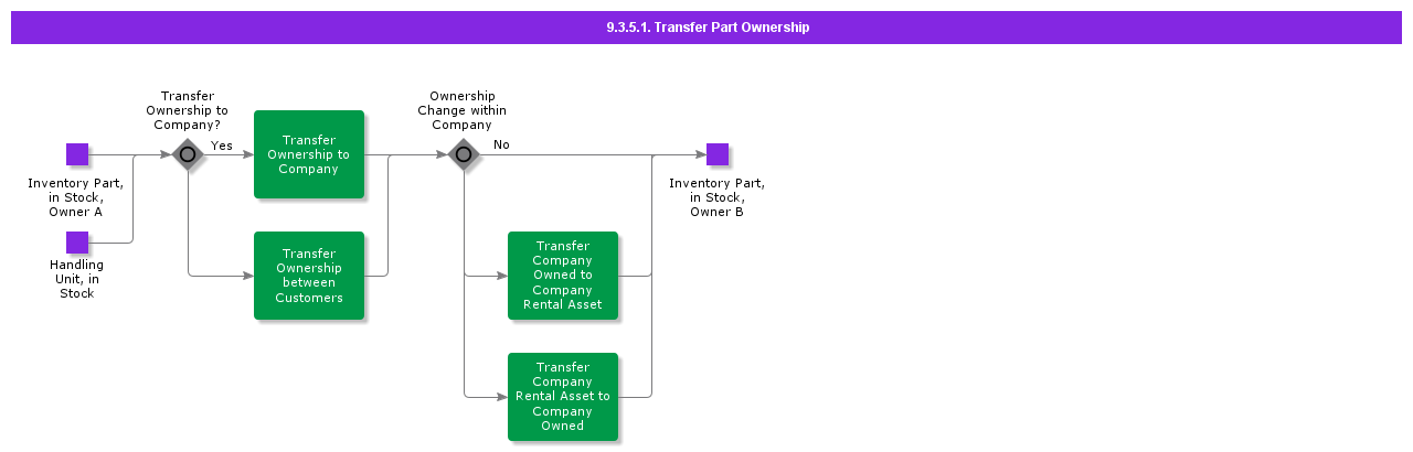 transferpartownership