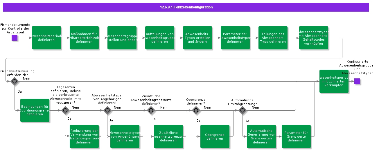 AbsenceConfiguration