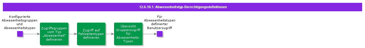 AbsenceTypeAccessDefinition
