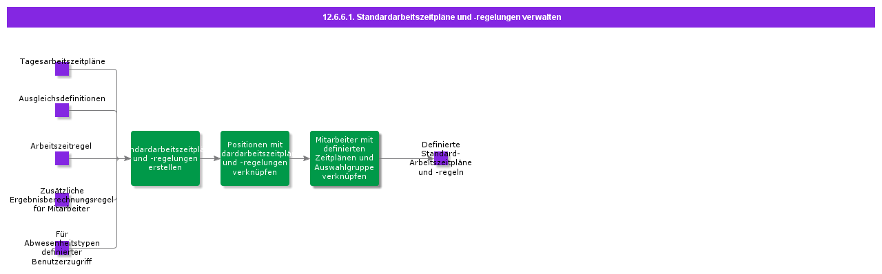 AdministerDefaultSchedRulesSetup