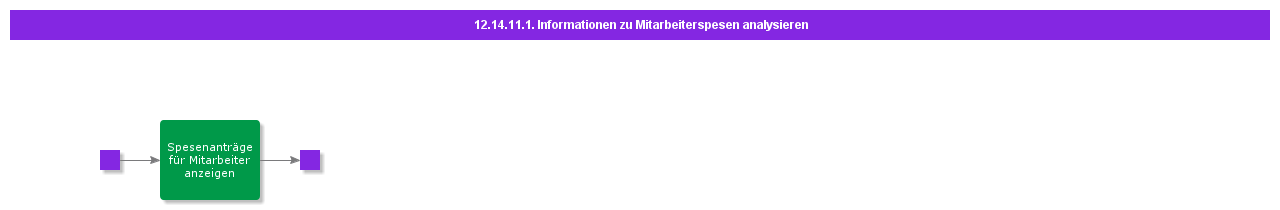 AnalyzeEmployeeExpenseInformation