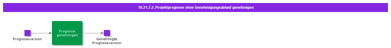 ApproveProjectForecastWithoutApprovalRouting
