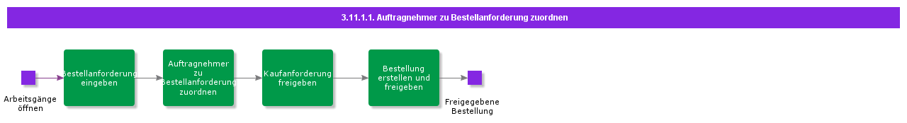 AssignContractortoPurchaseRequisition
