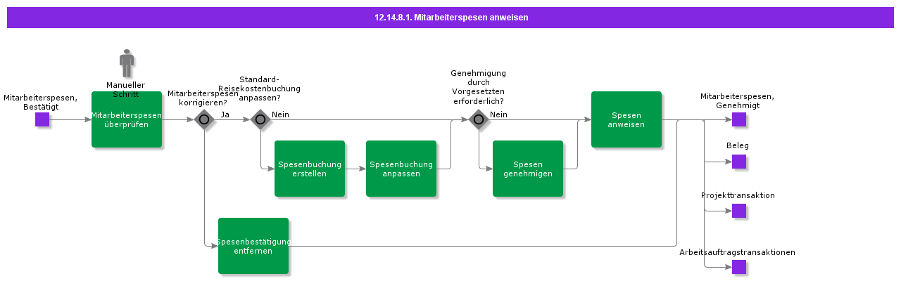 AuthorizeEmployeeExpense