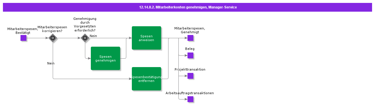AuthorizeEmployeeExpenseCasual