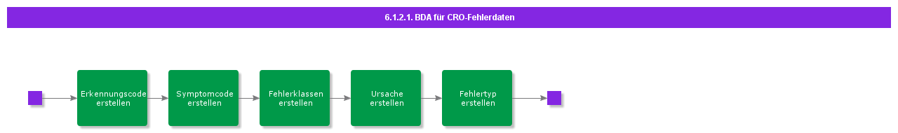 BDRForCROFaultInformation