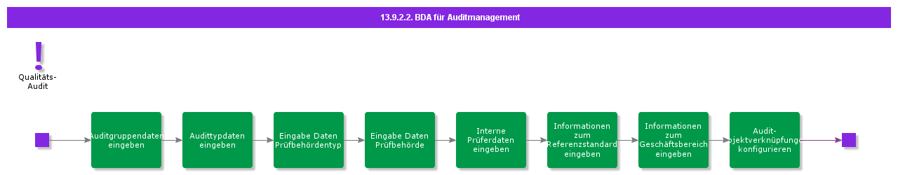 BDRforAuditManagement