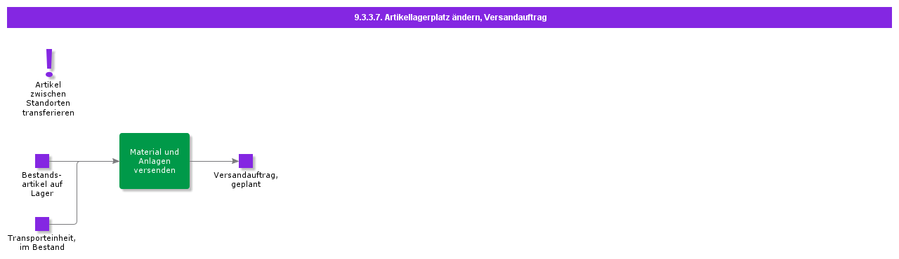 ChangeInventoryLocation,ShipmentOrder
