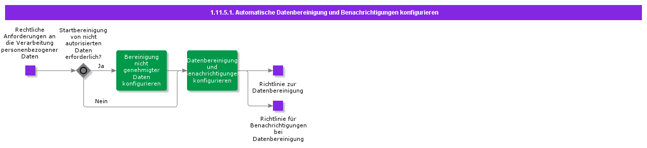 ConfigureAutomaticDataCleanupAndNotifications