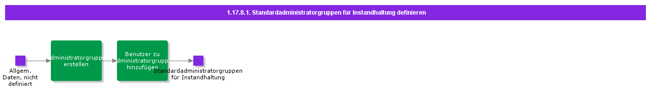 DefineMaintenanceStandardAdministratorGroups