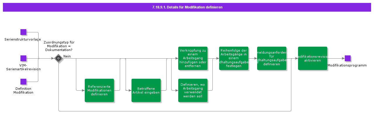 DefineModificationDetails