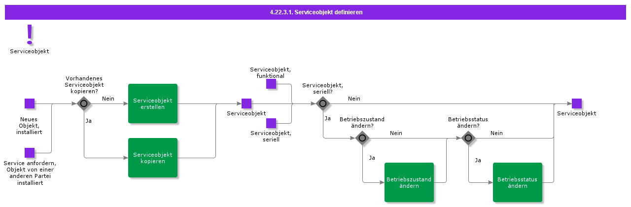 DefineServiceObject