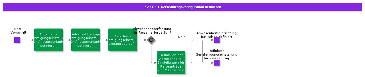 DefineTravelRequestApprovalConfiguration