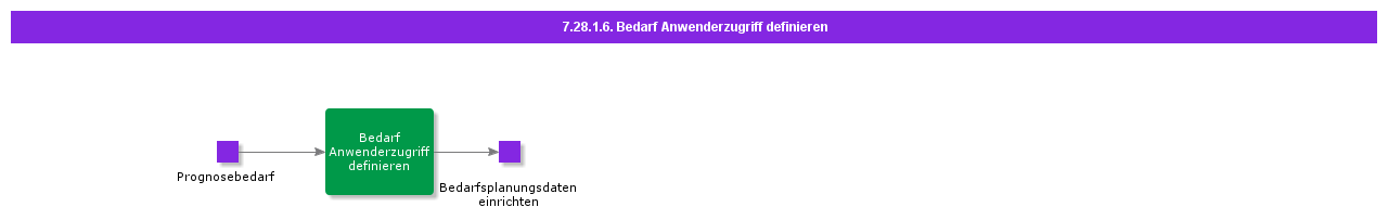 DefineUserDemandAccess