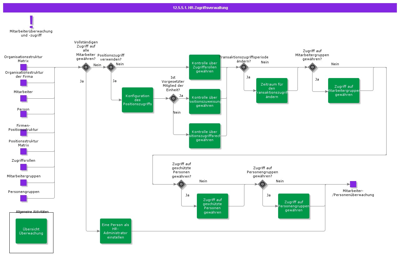 EmployeeAccessManagement