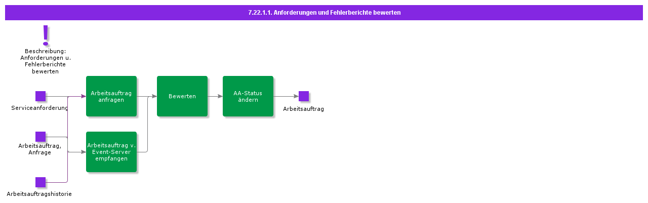 EvaluateRequestsAndFaultReports