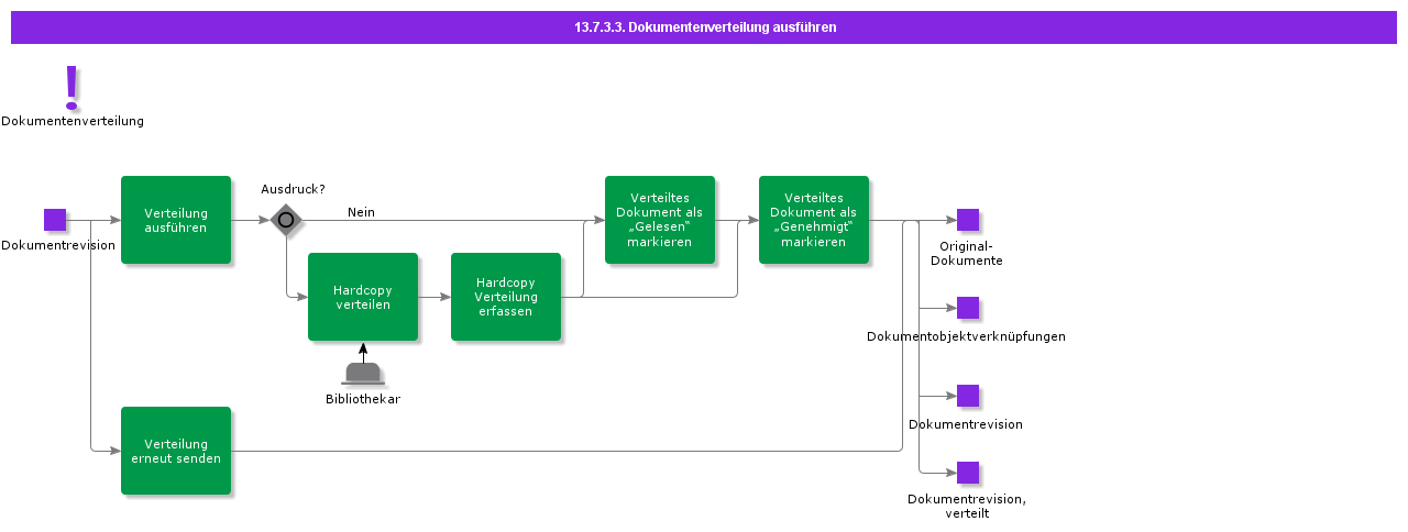 ExecuteDocumentDistribution