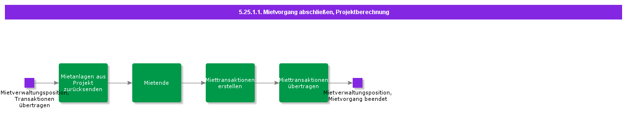 FinalizeRentalProjectCharging