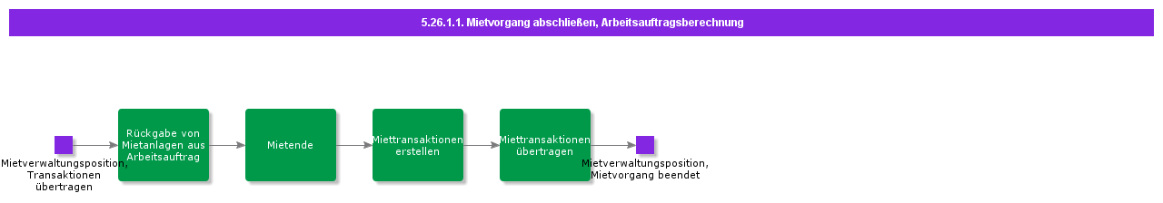 FinalizeRentalWorkOrderCharging