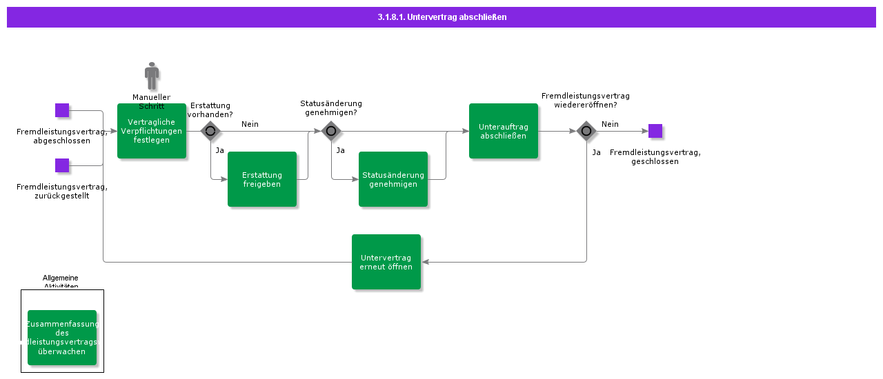 FinalizeSubContract