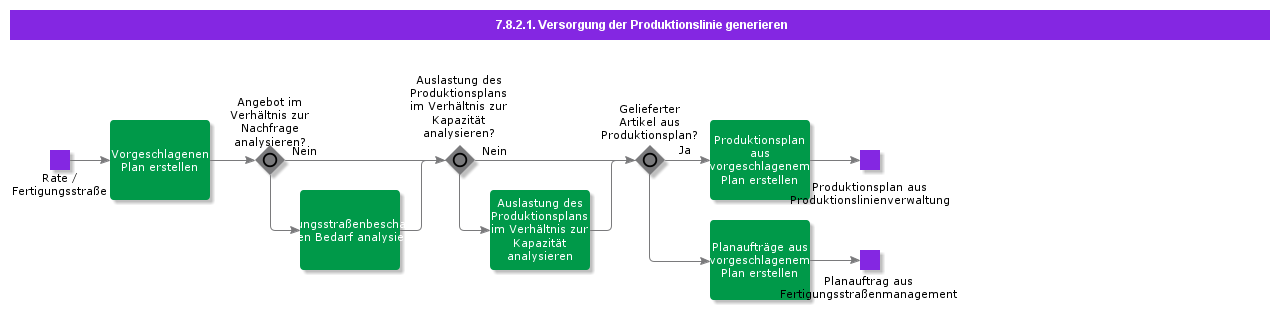GenerateProductionLineSupply