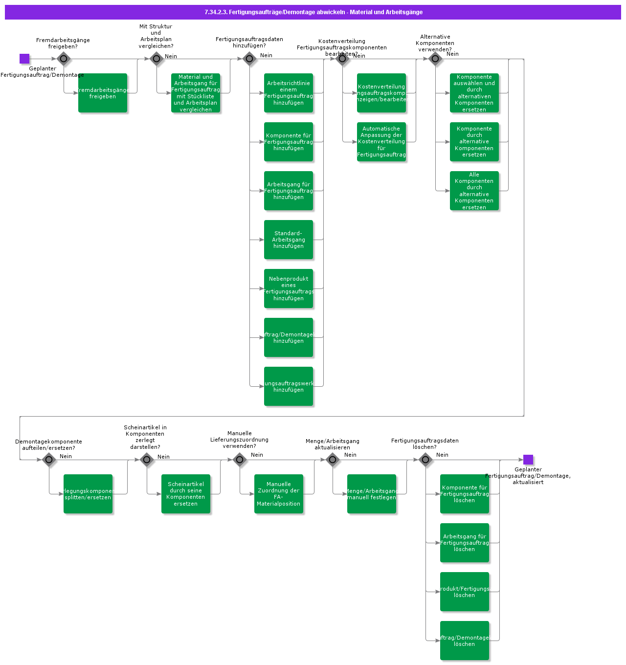 HandleDisassemblyShopOrderMaterialandOperations