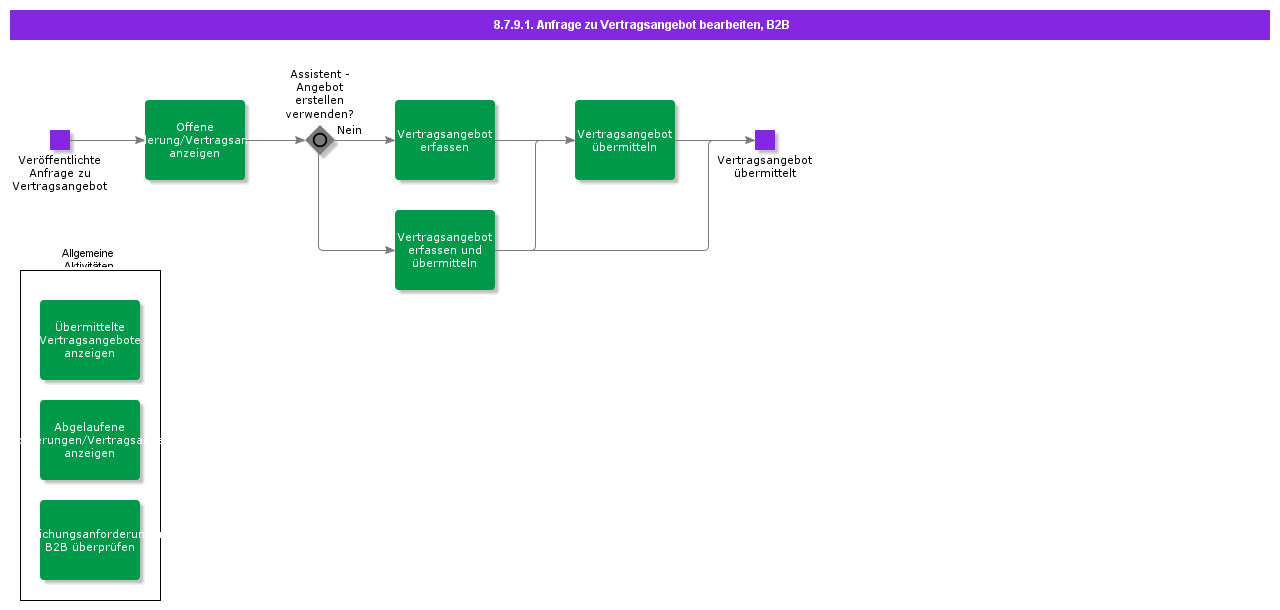 HandleRequestforAgreementQuotation,B2B