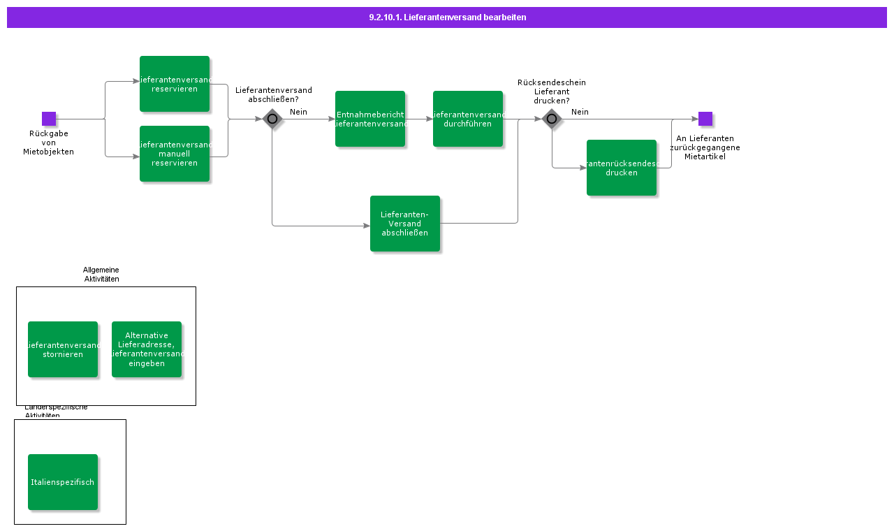 HandleSupplierShipment