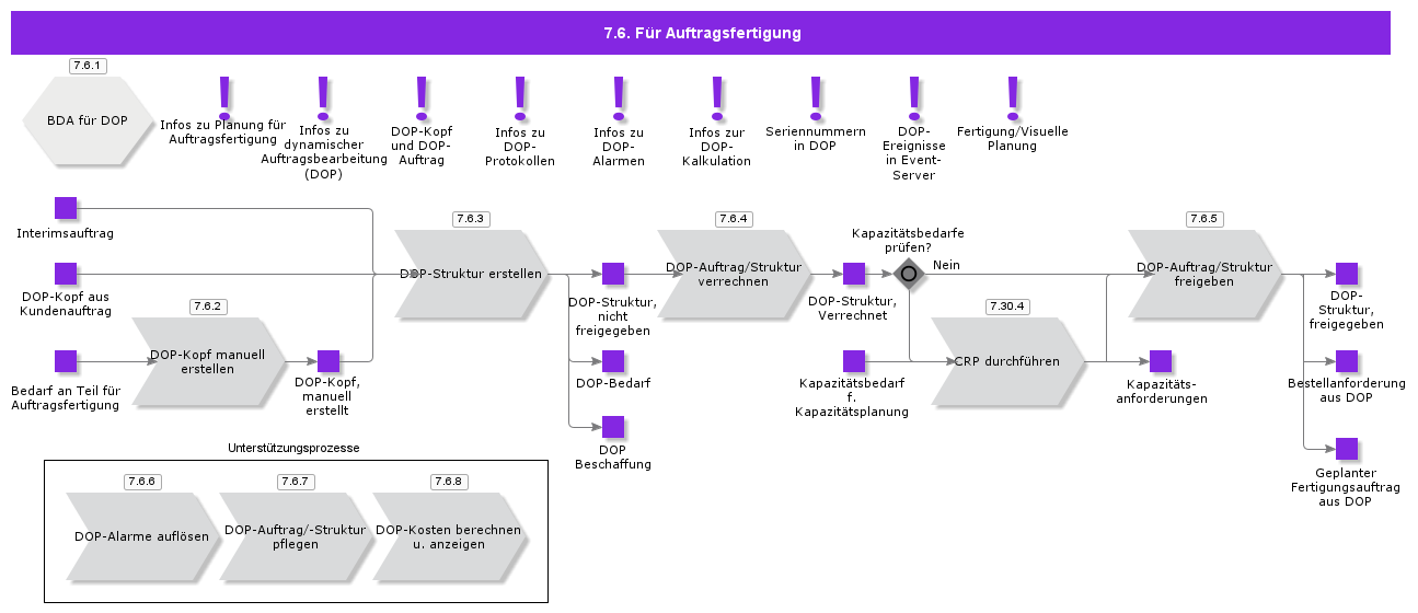 MakeToOrderPlanning