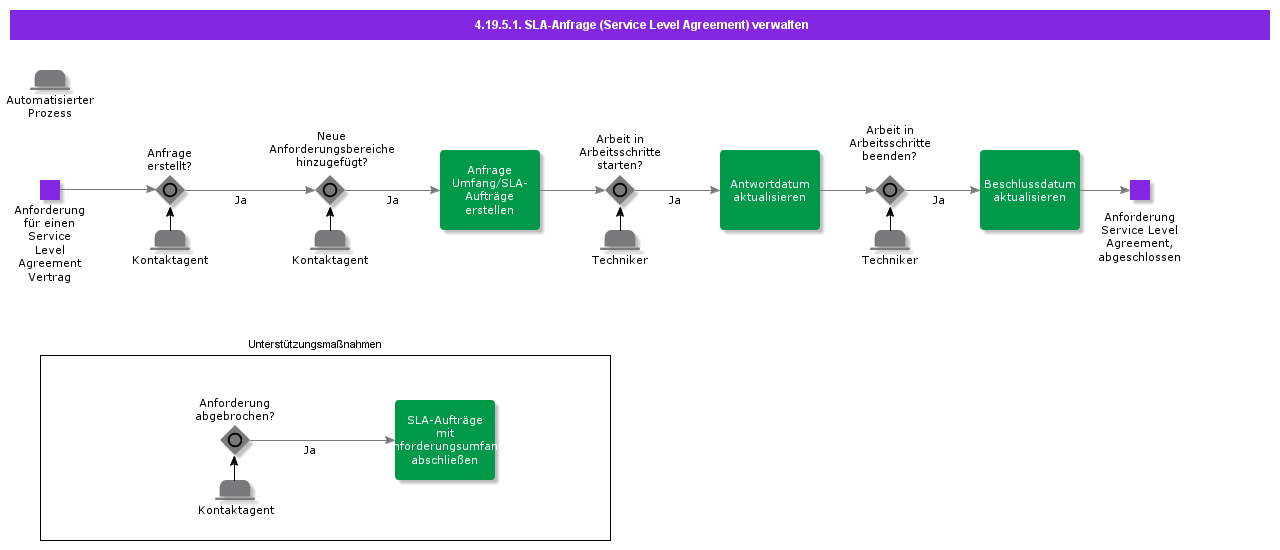 ManageRequestServiceLevelAgreement