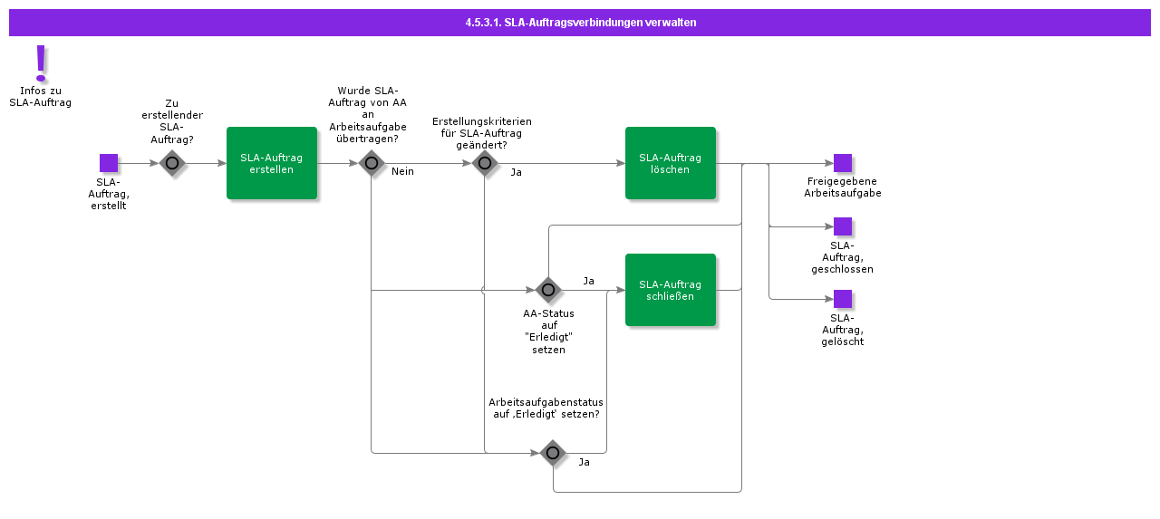 ManageSlaOrderConnections