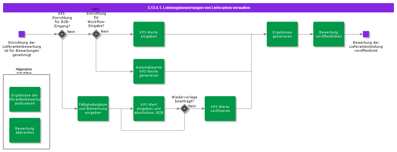 ManageSupplierPerformanceEvaluations