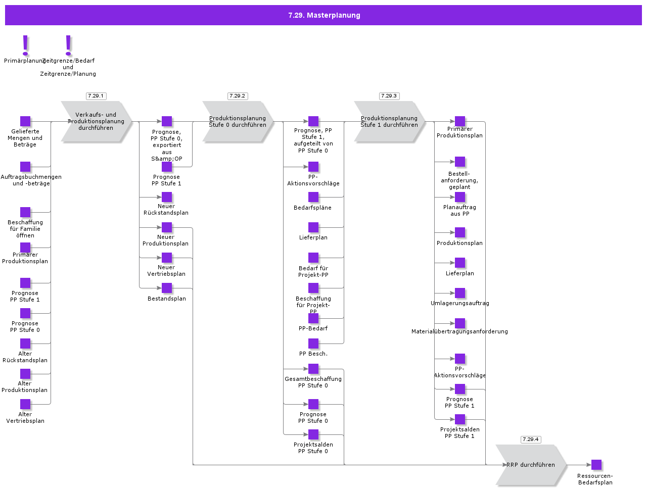 Masterplanning