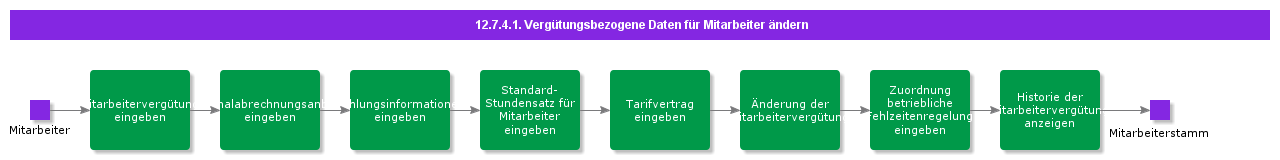 ModifyCompensationRelatedData