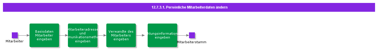 ModifyEmployeePersonalInformation