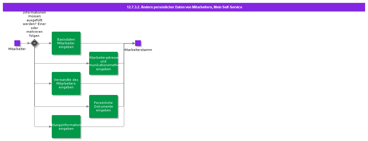 ModifyEmployeePersonalInformationCasual