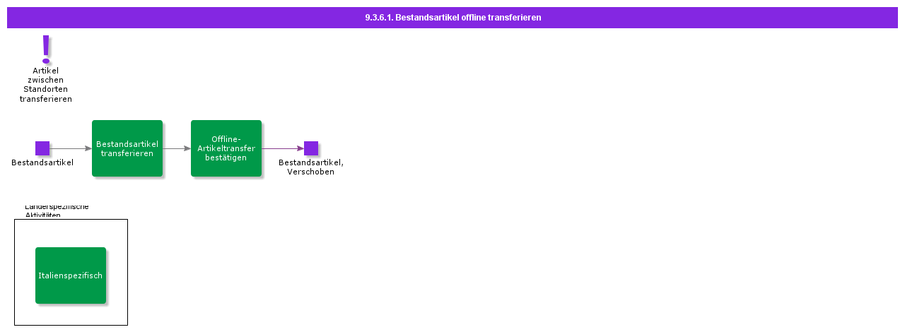 OfflineMoveInventoryPart