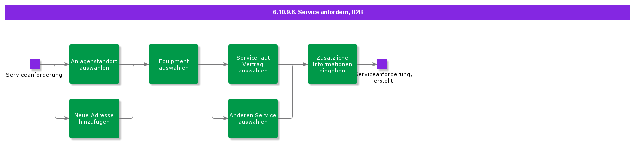 OrderServiceB2B