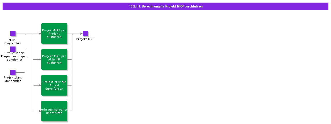 PerformCalculationForProjectMRP