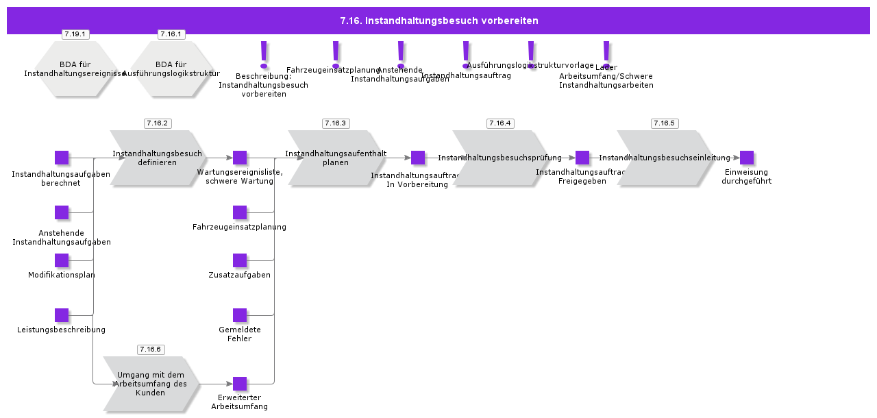 PrepareMaintenanceVisit
