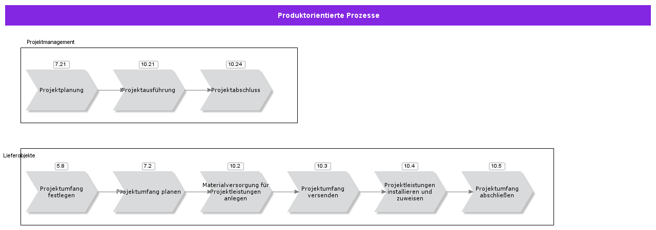 ProductOrientedProcesses