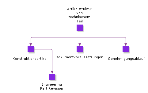 ProductStructure