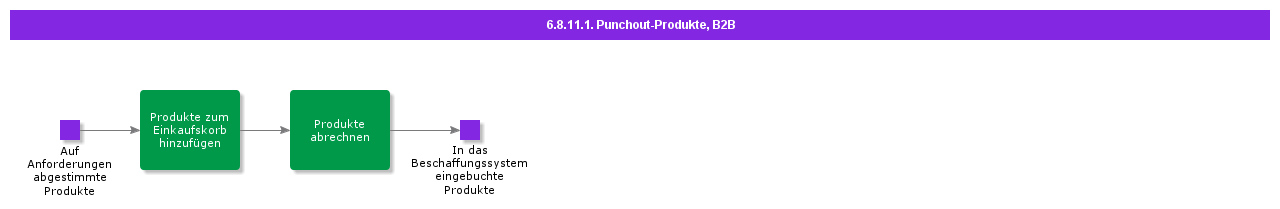 PunchoutProductsB2B