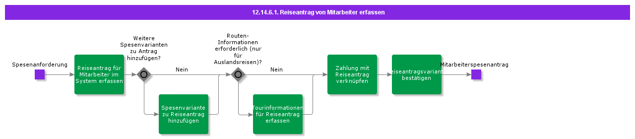 RegisterEmployeeTravelRequest